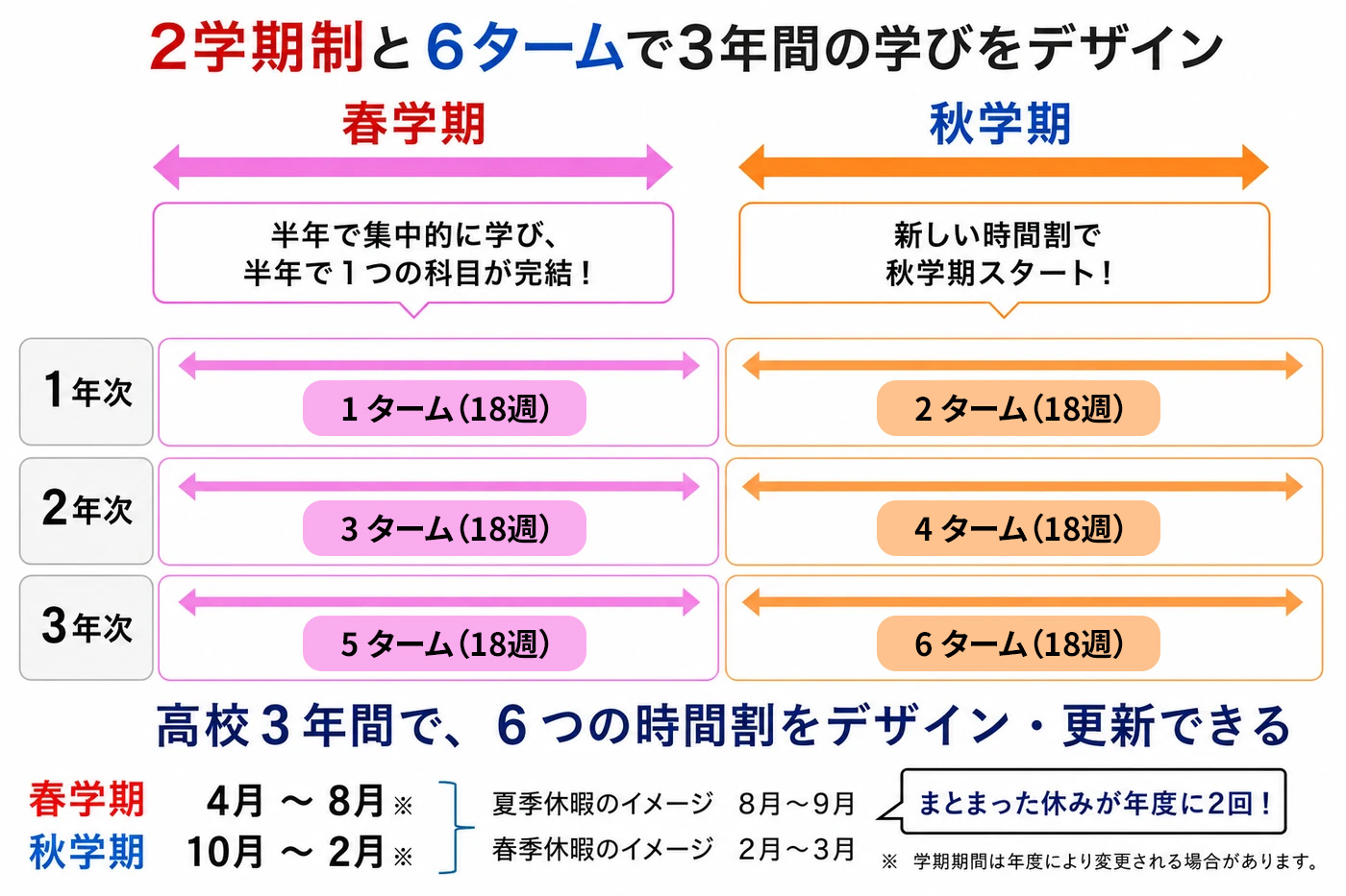 2学期制と6タームで3年間の学びをデザインする図。春学期と秋学期、1年次から3年次までの6タームの流れを示した図です。