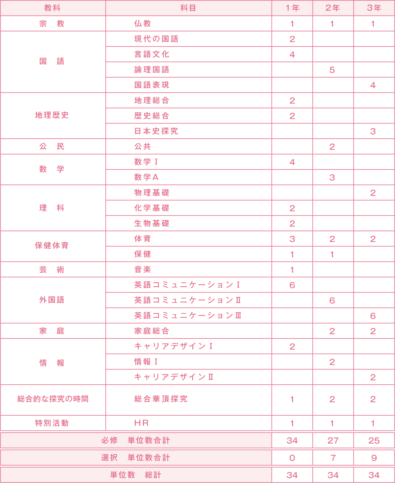 必修科目